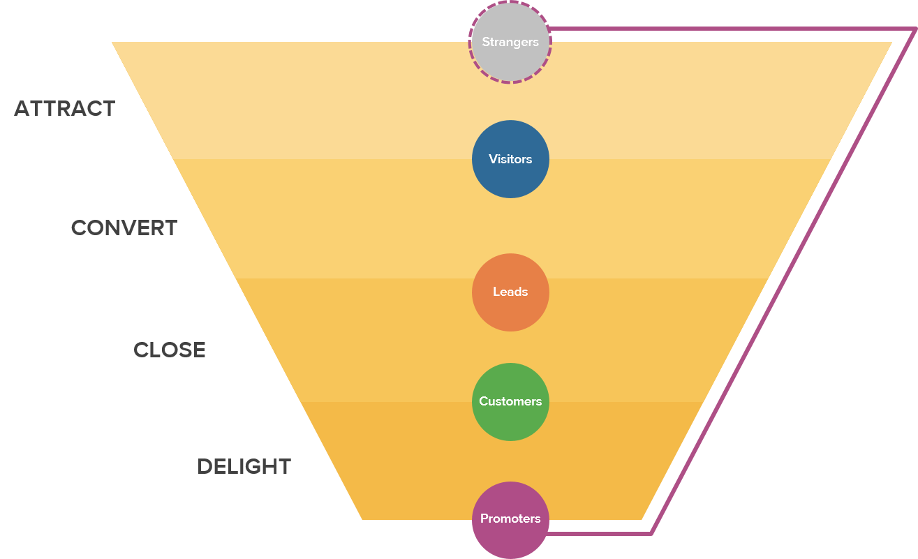 Marketing list. Воронка продаж engage. Маркетинговая воронка b2b расписанная. Инбаунд в продажах. Conversion marketing.